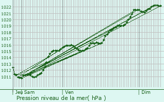 Graphe de la pression atmosphrique prvue pour Saint-Pourain-sur-Sioule