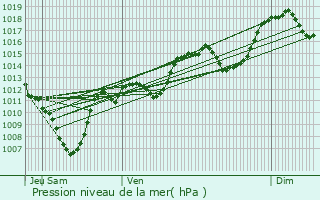 Graphe de la pression atmosphrique prvue pour Montricher-Albanne