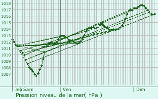 Graphe de la pression atmosphrique prvue pour Gumiane