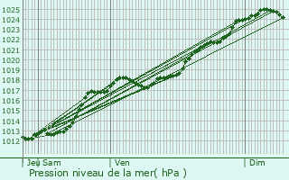 Graphe de la pression atmosphrique prvue pour Chinon