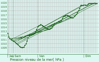 Graphe de la pression atmosphrique prvue pour Arbent