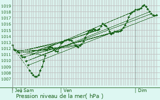 Graphe de la pression atmosphrique prvue pour Saint-tienne-de-Cuines