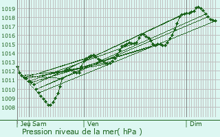 Graphe de la pression atmosphrique prvue pour Annecy