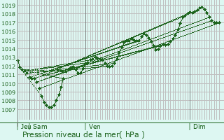 Graphe de la pression atmosphrique prvue pour Villarlurin