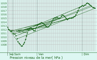 Graphe de la pression atmosphrique prvue pour Saint-Lger