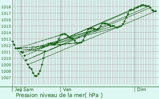 Graphe de la pression atmosphrique prvue pour Le Teil