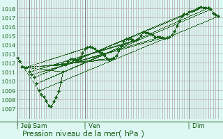 Graphe de la pression atmosphrique prvue pour Portes-en-Valdaine