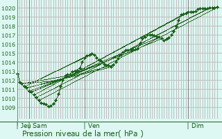 Graphe de la pression atmosphrique prvue pour Balan