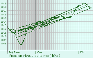 Graphe de la pression atmosphrique prvue pour La Trinit