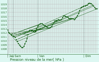 Graphe de la pression atmosphrique prvue pour Mouxy