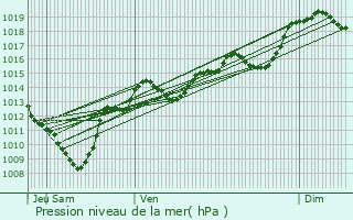 Graphe de la pression atmosphrique prvue pour Loisieux