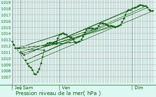 Graphe de la pression atmosphrique prvue pour La Coucourde