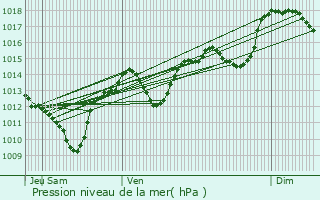 Graphe de la pression atmosphrique prvue pour Le Crs