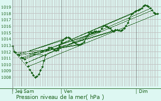 Graphe de la pression atmosphrique prvue pour Challes-les-Eaux