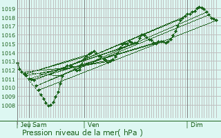 Graphe de la pression atmosphrique prvue pour Puygros