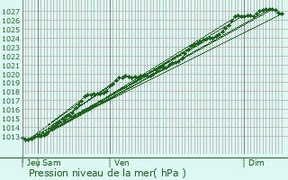 Graphe de la pression atmosphrique prvue pour Hd