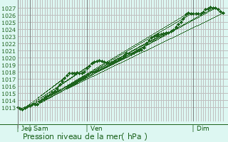 Graphe de la pression atmosphrique prvue pour Bruz