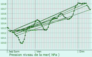 Graphe de la pression atmosphrique prvue pour Frontignan