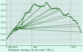 Graphe de la pression atmosphrique prvue pour Hersin-Coupigny
