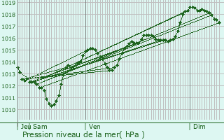 Graphe de la pression atmosphrique prvue pour Cabrires