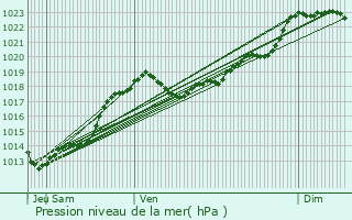 Graphe de la pression atmosphrique prvue pour touars