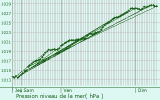 Graphe de la pression atmosphrique prvue pour Bgard