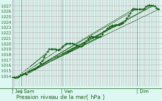 Graphe de la pression atmosphrique prvue pour Muzillac