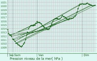 Graphe de la pression atmosphrique prvue pour Espaly-Saint-Marcel