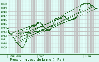 Graphe de la pression atmosphrique prvue pour Langogne