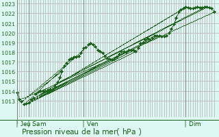 Graphe de la pression atmosphrique prvue pour Champagnac-de-Blair