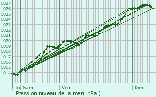 Graphe de la pression atmosphrique prvue pour Saint-Nazaire