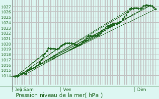 Graphe de la pression atmosphrique prvue pour Saint-Nolff