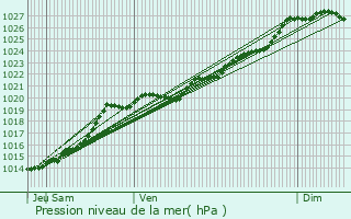 Graphe de la pression atmosphrique prvue pour Pluneret