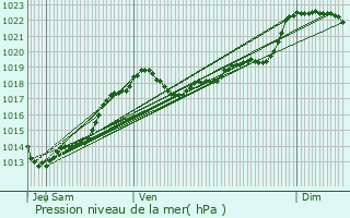 Graphe de la pression atmosphrique prvue pour Escoire