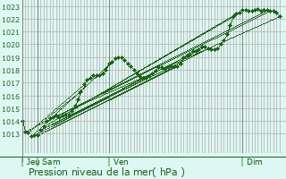 Graphe de la pression atmosphrique prvue pour Mensignac