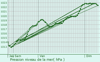 Graphe de la pression atmosphrique prvue pour Saint-Pardoux-de-Drne