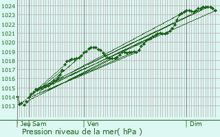 Graphe de la pression atmosphrique prvue pour Saint-Martial-de-Vitaterne