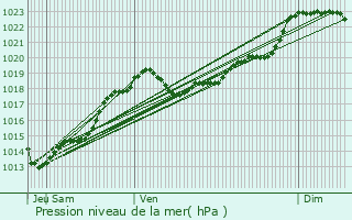 Graphe de la pression atmosphrique prvue pour Vanxains