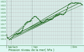 Graphe de la pression atmosphrique prvue pour Razac-sur-l