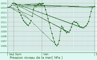 Graphe de la pression atmosphrique prvue pour La Baeza