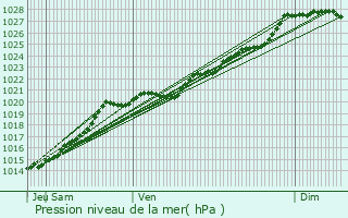 Graphe de la pression atmosphrique prvue pour Bannalec