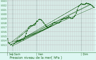 Graphe de la pression atmosphrique prvue pour Journiac