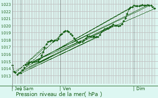 Graphe de la pression atmosphrique prvue pour Saint-Martial-d