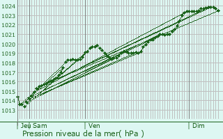 Graphe de la pression atmosphrique prvue pour Pauillac