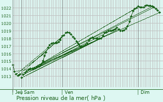 Graphe de la pression atmosphrique prvue pour Le Bugue