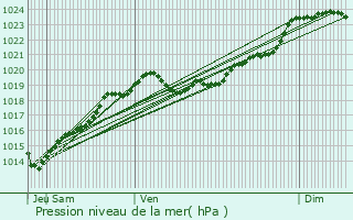 Graphe de la pression atmosphrique prvue pour Saint-Laurent-Mdoc