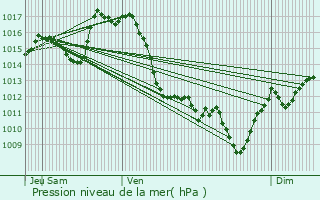 Graphe de la pression atmosphrique prvue pour Louvie-Soubiron