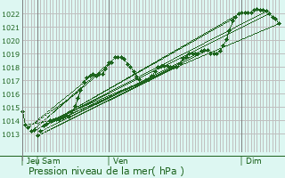 Graphe de la pression atmosphrique prvue pour Siorac-en-Prigord