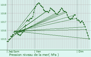 Graphe de la pression atmosphrique prvue pour Clastres