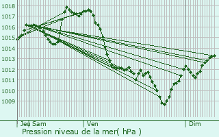 Graphe de la pression atmosphrique prvue pour Bruges-Capbis-Mifaget